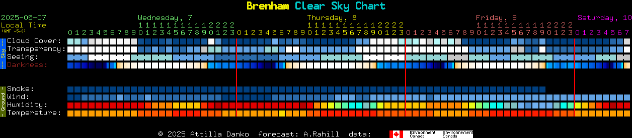 Current forecast for Brenham Clear Sky Chart