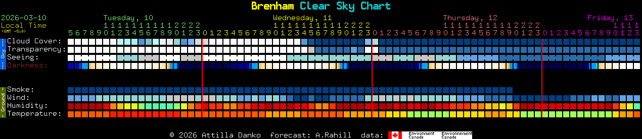 Current forecast for Brenham Clear Sky Chart