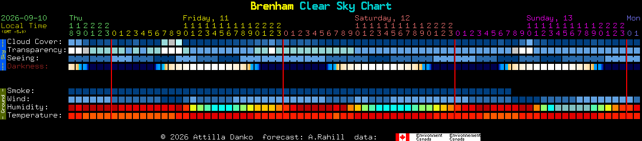 Current forecast for Brenham Clear Sky Chart