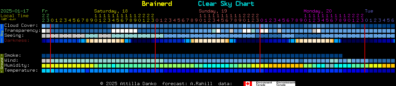 Current forecast for Brainerd Clear Sky Chart