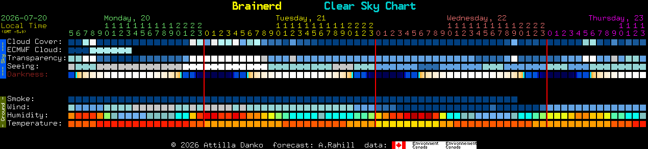 Current forecast for Brainerd Clear Sky Chart