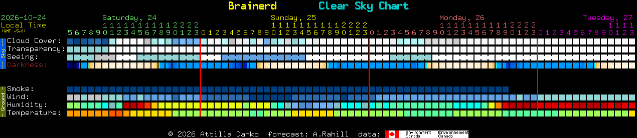 Current forecast for Brainerd Clear Sky Chart