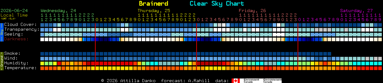 Current forecast for Brainerd Clear Sky Chart