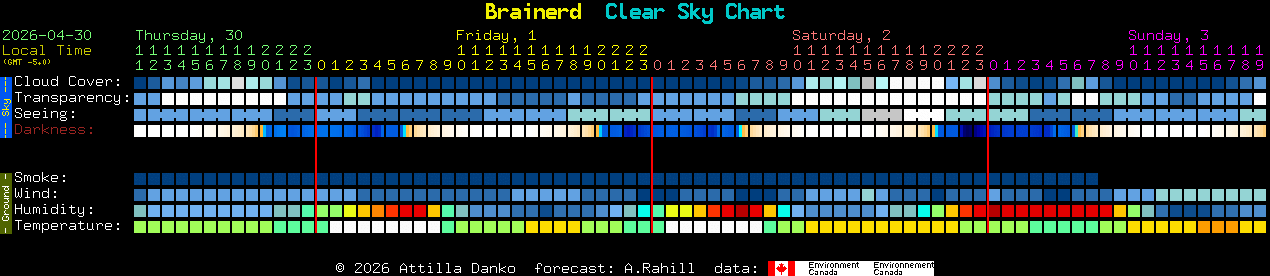 Current forecast for Brainerd Clear Sky Chart
