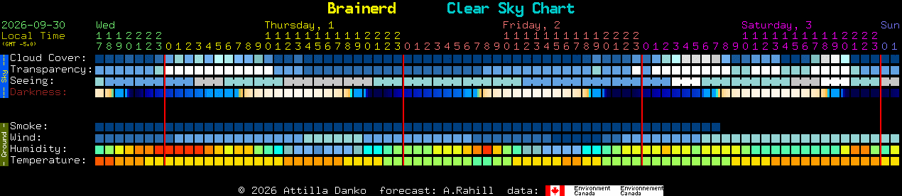 Current forecast for Brainerd Clear Sky Chart