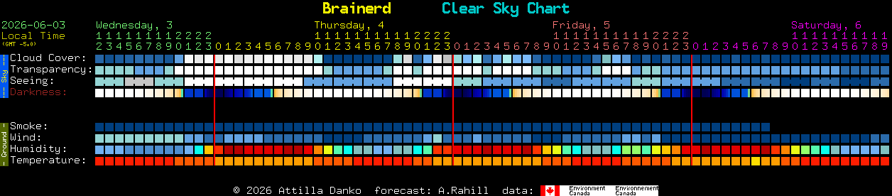 Current forecast for Brainerd Clear Sky Chart