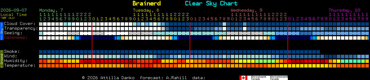 Current forecast for Brainerd Clear Sky Chart