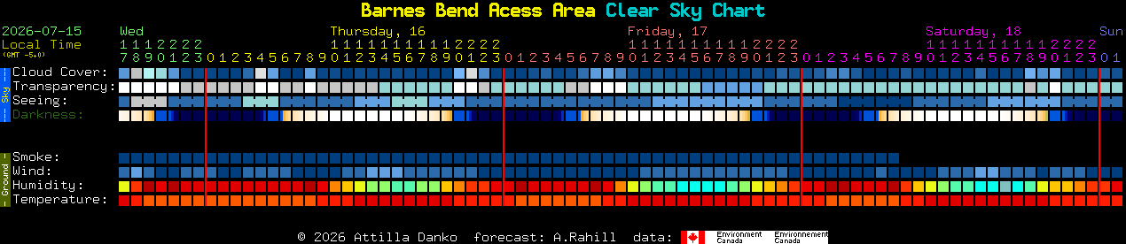 Current forecast for Barnes Bend Acess Area Clear Sky Chart