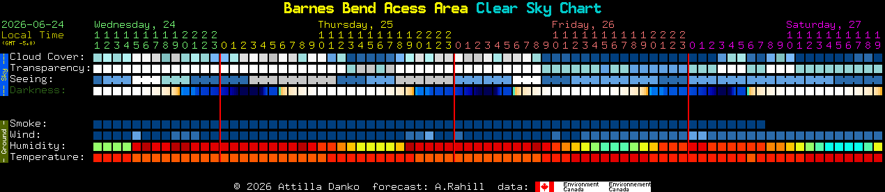 Current forecast for Barnes Bend Acess Area Clear Sky Chart