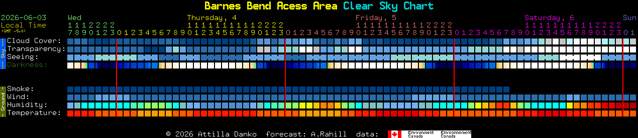Current forecast for Barnes Bend Acess Area Clear Sky Chart