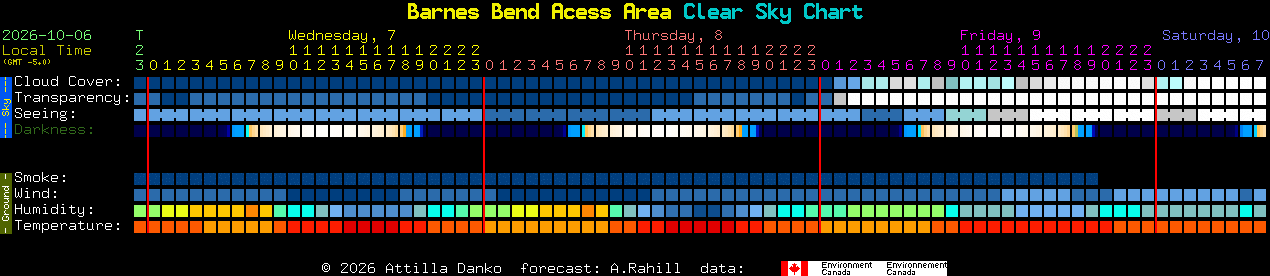 Current forecast for Barnes Bend Acess Area Clear Sky Chart