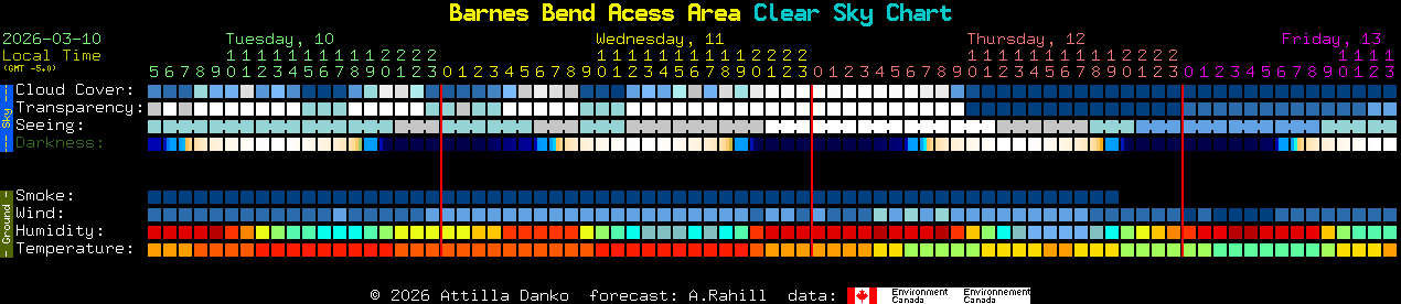 Current forecast for Barnes Bend Acess Area Clear Sky Chart