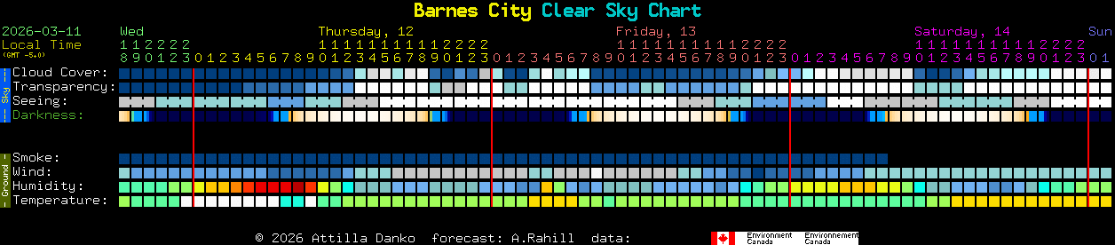 Current forecast for Barnes City Clear Sky Chart