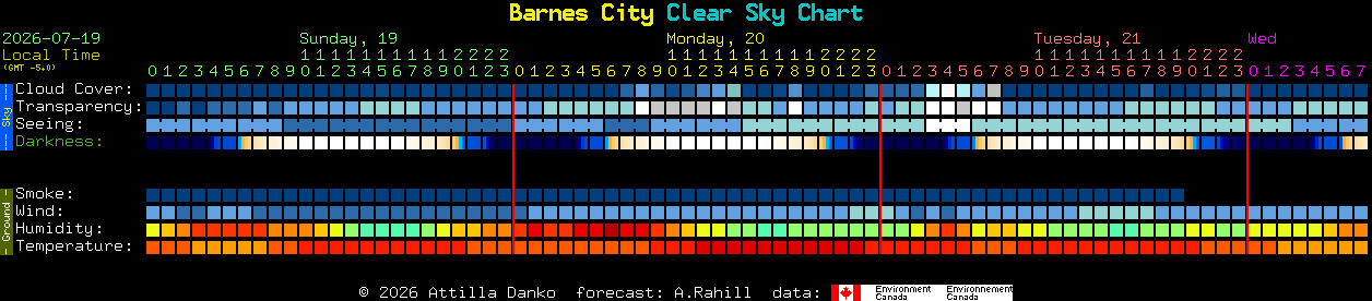 Current forecast for Barnes City Clear Sky Chart