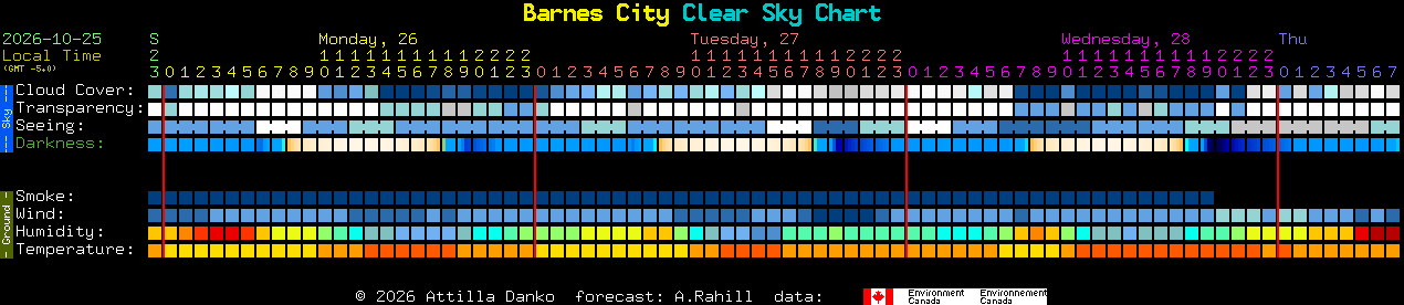 Current forecast for Barnes City Clear Sky Chart