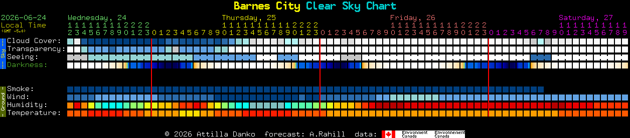 Current forecast for Barnes City Clear Sky Chart
