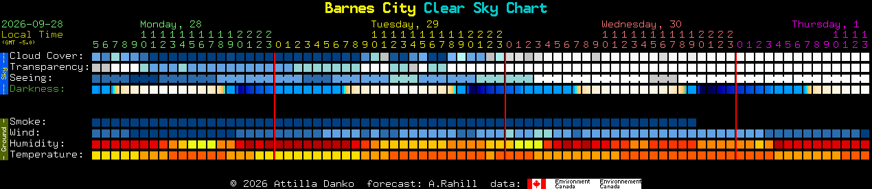 Current forecast for Barnes City Clear Sky Chart