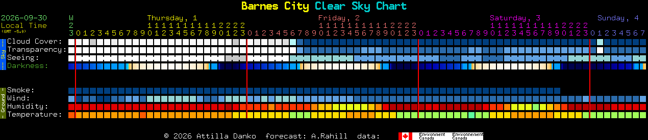 Current forecast for Barnes City Clear Sky Chart