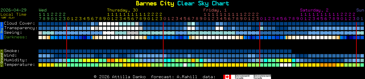 Current forecast for Barnes City Clear Sky Chart