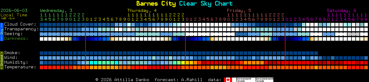 Current forecast for Barnes City Clear Sky Chart