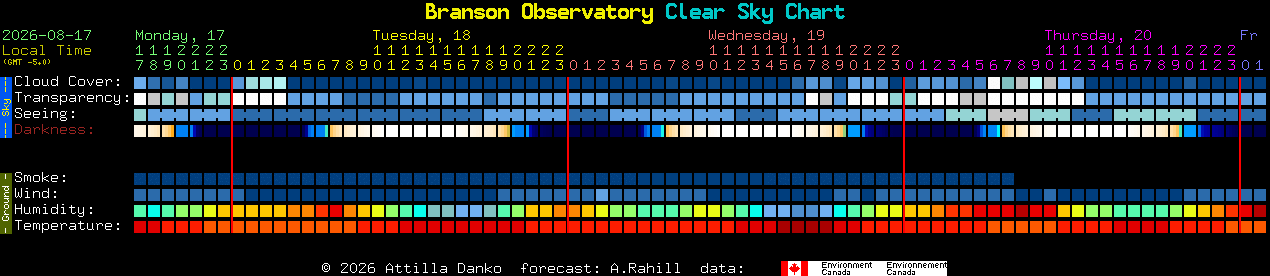 Current forecast for Branson Observatory Clear Sky Chart