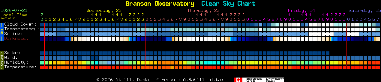 Current forecast for Branson Observatory Clear Sky Chart