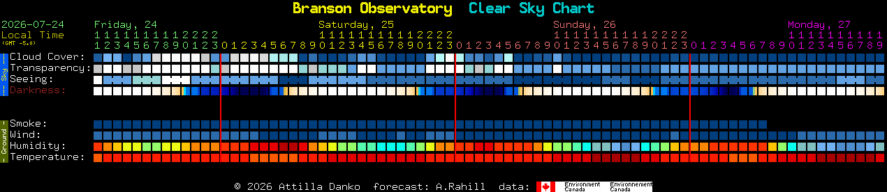 Current forecast for Branson Observatory Clear Sky Chart