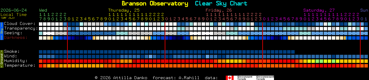Current forecast for Branson Observatory Clear Sky Chart