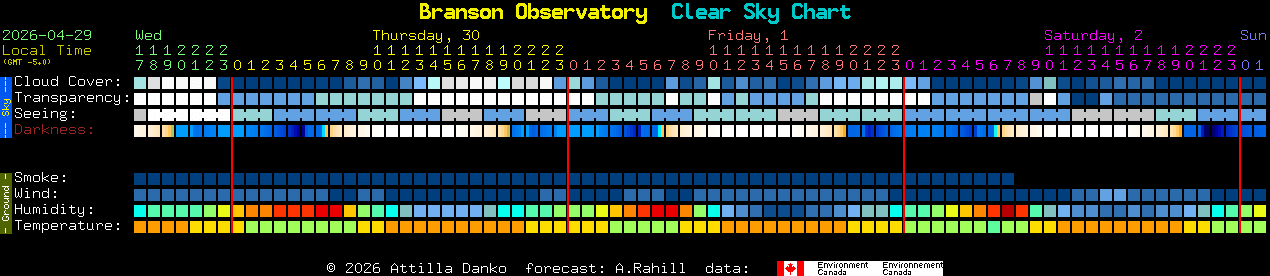 Current forecast for Branson Observatory Clear Sky Chart