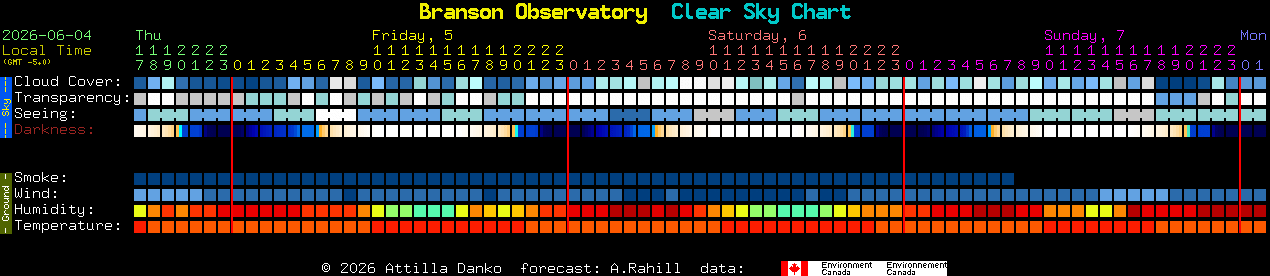 Current forecast for Branson Observatory Clear Sky Chart