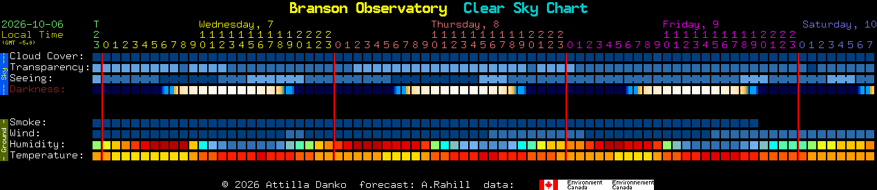 Current forecast for Branson Observatory Clear Sky Chart