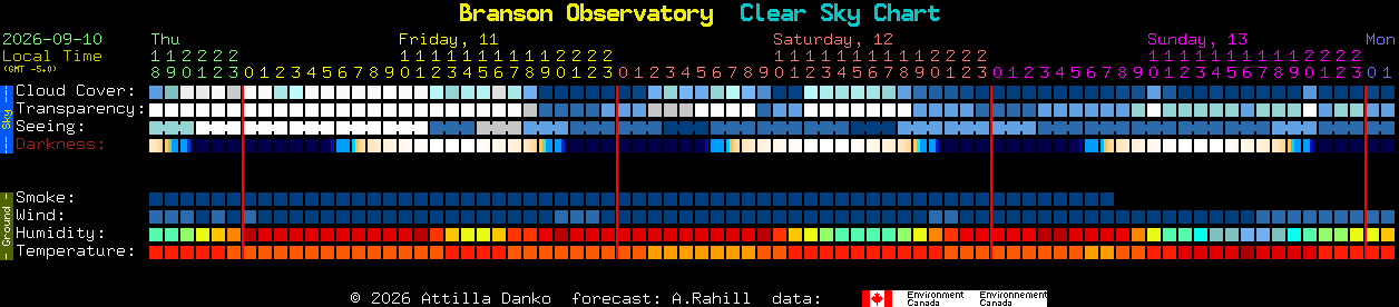 Current forecast for Branson Observatory Clear Sky Chart