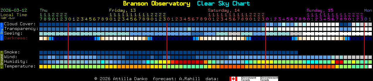 Current forecast for Branson Observatory Clear Sky Chart