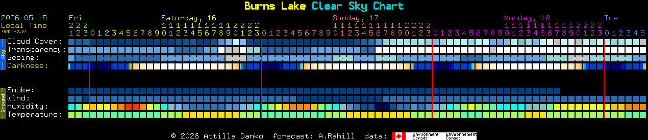 Current forecast for Burns Lake Clear Sky Chart