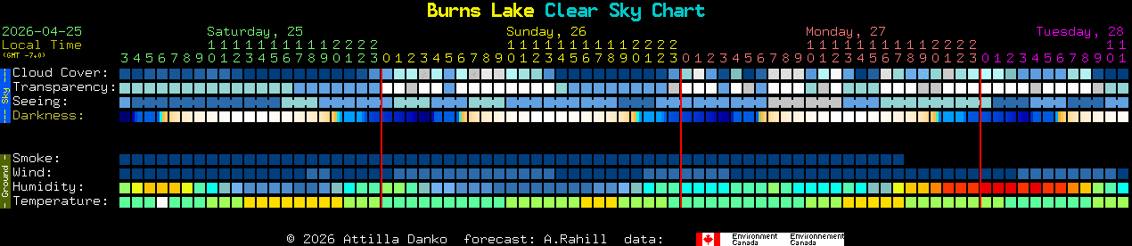 Current forecast for Burns Lake Clear Sky Chart