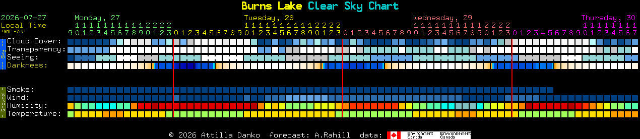 Current forecast for Burns Lake Clear Sky Chart