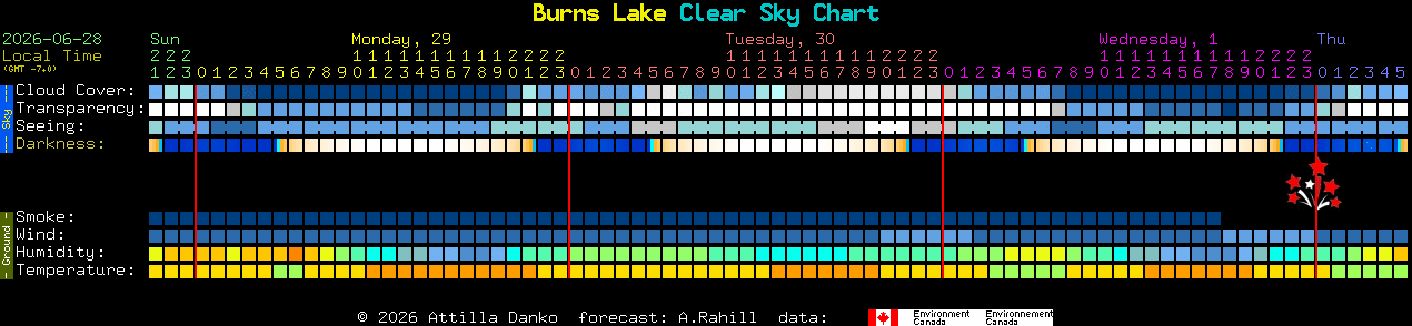 Current forecast for Burns Lake Clear Sky Chart