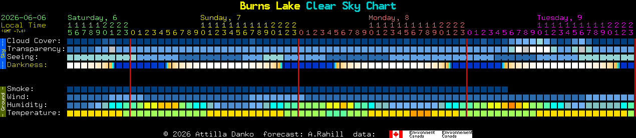 Current forecast for Burns Lake Clear Sky Chart