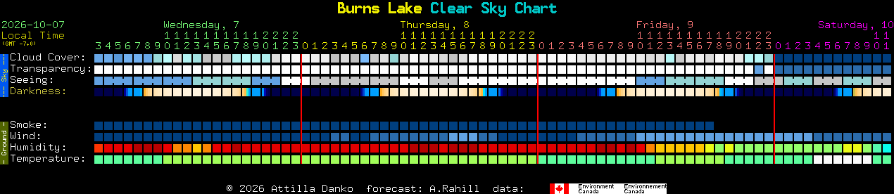 Current forecast for Burns Lake Clear Sky Chart