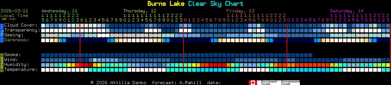 Current forecast for Burns Lake Clear Sky Chart
