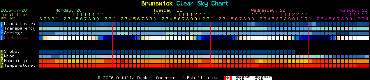 Current forecast for Brunswick Clear Sky Chart