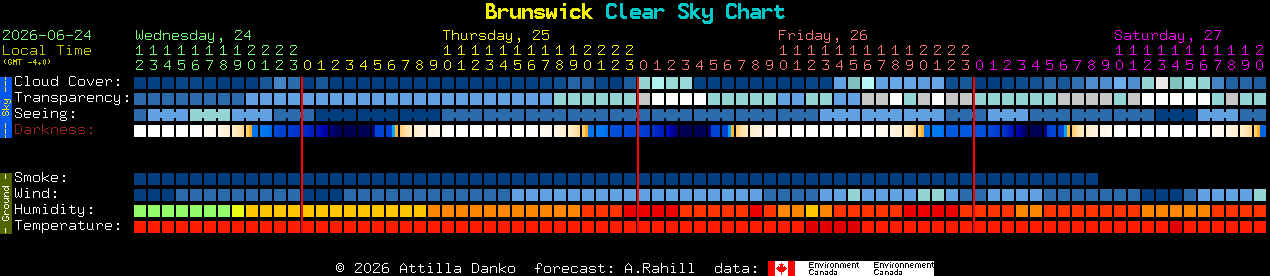 Current forecast for Brunswick Clear Sky Chart
