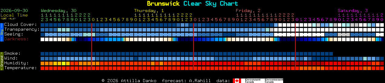 Current forecast for Brunswick Clear Sky Chart