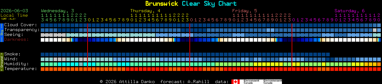 Current forecast for Brunswick Clear Sky Chart