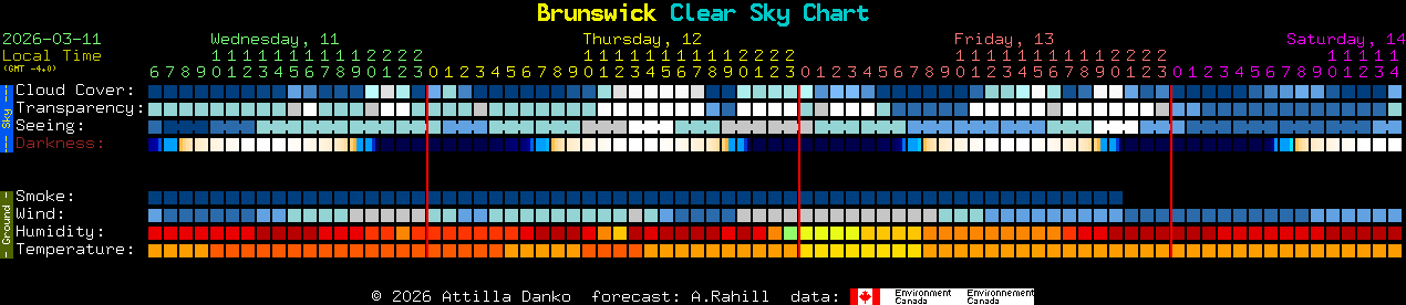 Current forecast for Brunswick Clear Sky Chart