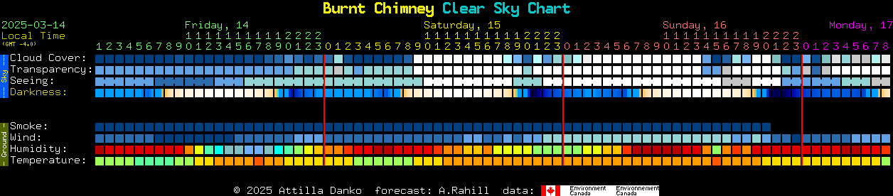 Current forecast for Burnt Chimney Clear Sky Chart