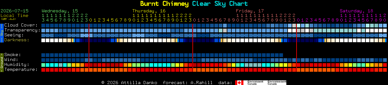 Current forecast for Burnt Chimney Clear Sky Chart