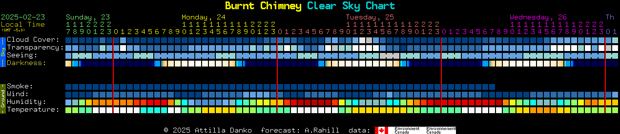 Current forecast for Burnt Chimney Clear Sky Chart