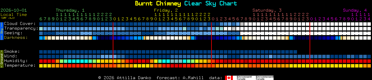 Current forecast for Burnt Chimney Clear Sky Chart