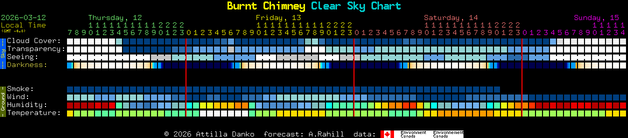 Current forecast for Burnt Chimney Clear Sky Chart
